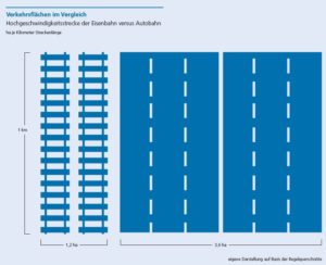 Allianz pro Schiene e.V. | eigene Darstellung auf Basis der Regelquerschnitte.